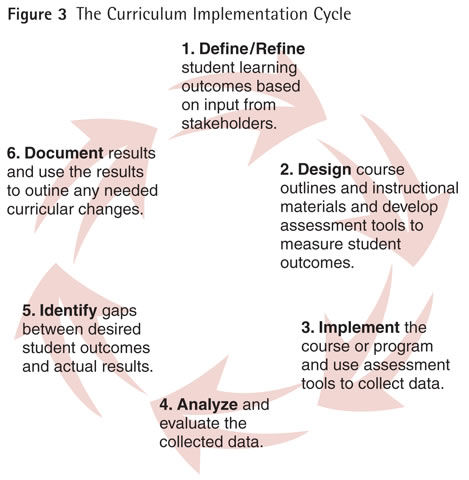 Curriculum Implementation Cycle