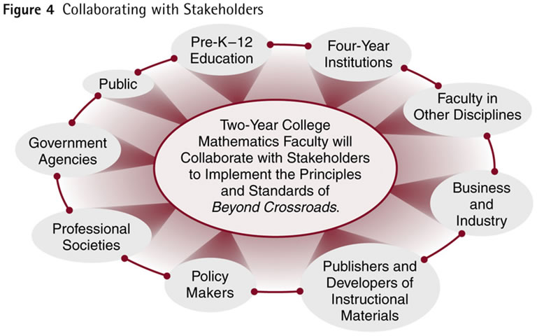 Collaborating with Stakeholders